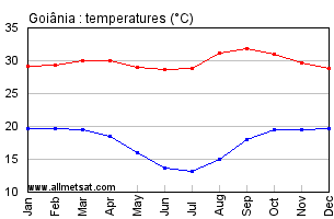 Goiania, Goias Brazil Annual Temperature Graph